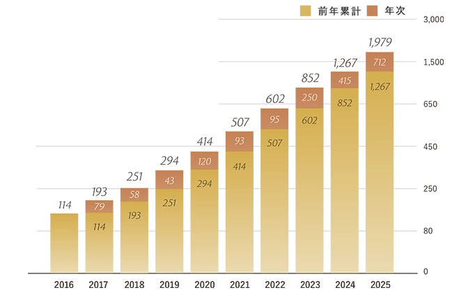 ACHIEVEMENTS インプラント治療合計数2,101件