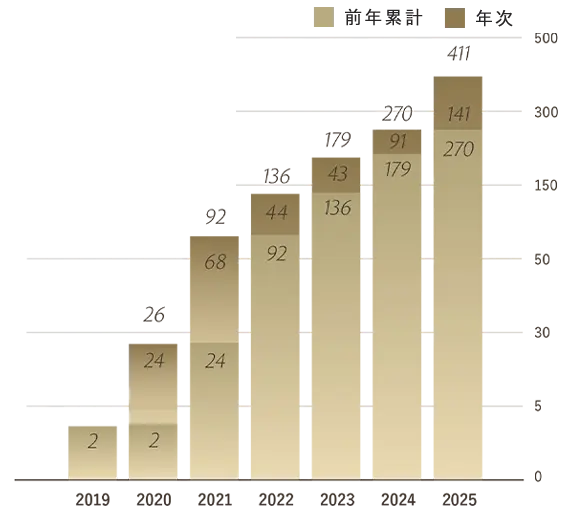 ACHIEVEMENTS 矯正治療合計数411件