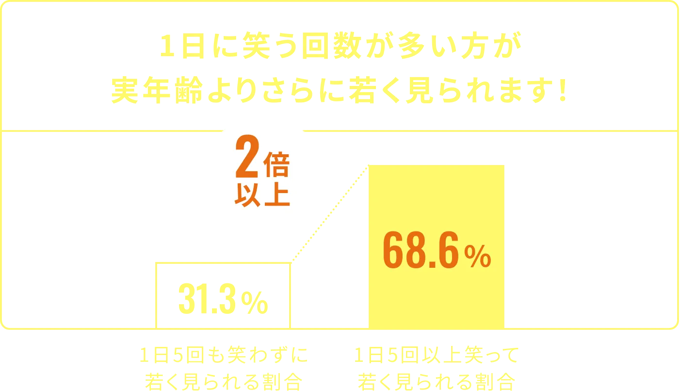 1日に笑う回数が多い方が実年齢よりさらに若く見られます! 31.3% 2倍以上 68.6% 1日5回も笑わずに若く見られる割合 1日5回以上笑って若く見られる割合